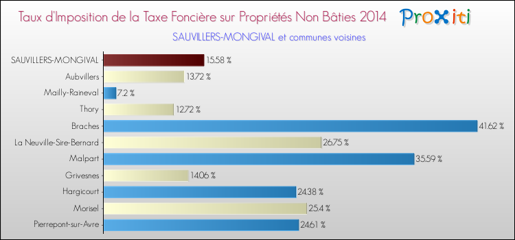 Taux d'imposition de la taxe foncière sur les immeubles et terrains non batis 2014 pour SAUVILLERS-MONGIVAL et les communes proches Comparaison des taux d'imposition de la taxe foncière sur les immeubles et terrains non batis 2014 pour SAUVILLERS-MONGIVAL et les communes voisines