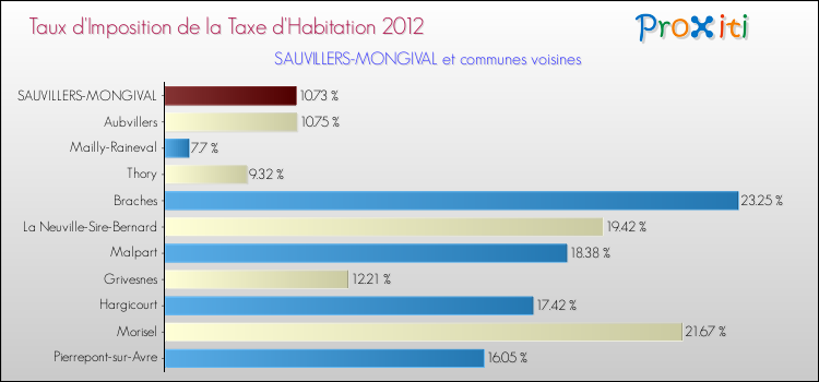 Taux d'imposition de la taxe d'habitation 2012 pour SAUVILLERS-MONGIVAL et les communes proches Comparaison des taux d'imposition de la taxe d'habitation 2012 pour SAUVILLERS-MONGIVAL et les communes voisines