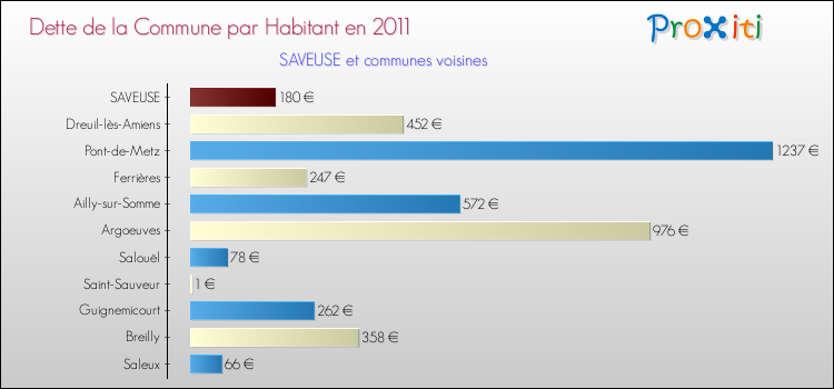 Dette par habitant de la commune en 2011 pour SAVEUSE et les communes proches Comparaison de la dette par habitant de la commune en 2011 pour SAVEUSE et les communes voisines