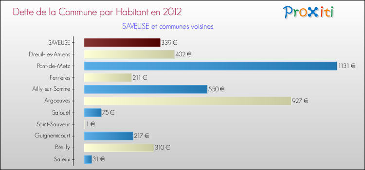 Dette par habitant de la commune en 2012 pour SAVEUSE et les communes proches Comparaison de la dette par habitant de la commune en 2012 pour SAVEUSE et les communes voisines