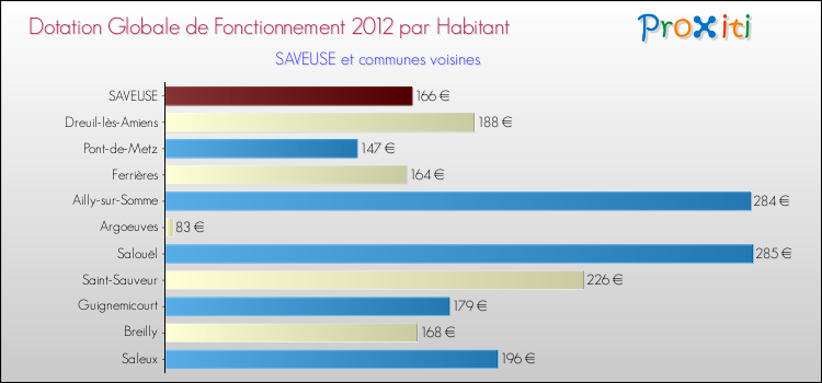 Montant des dotations globales de fonctionnement DGF par Habitant pour SAVEUSE et les communes proches Comparaison des des dotations globales de fonctionnement DGF par habitant pour SAVEUSE et les communes voisines