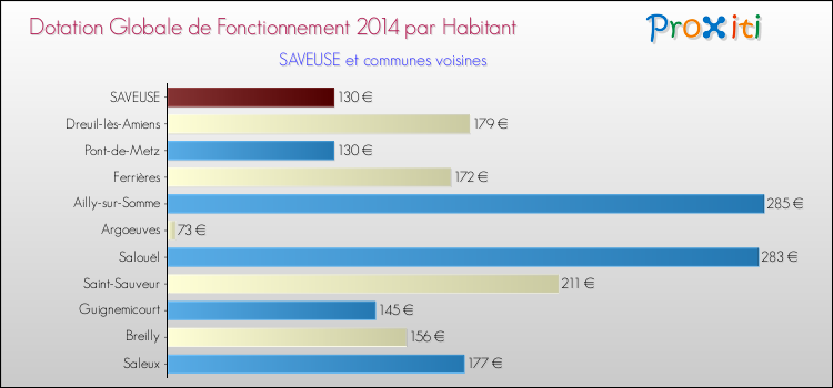 Montant des dotations globales de fonctionnement DGF par Habitant pour SAVEUSE et les communes proches en 2014. Comparaison des des dotations globales de fonctionnement DGF par habitant pour SAVEUSE et les communes voisines en 2014.