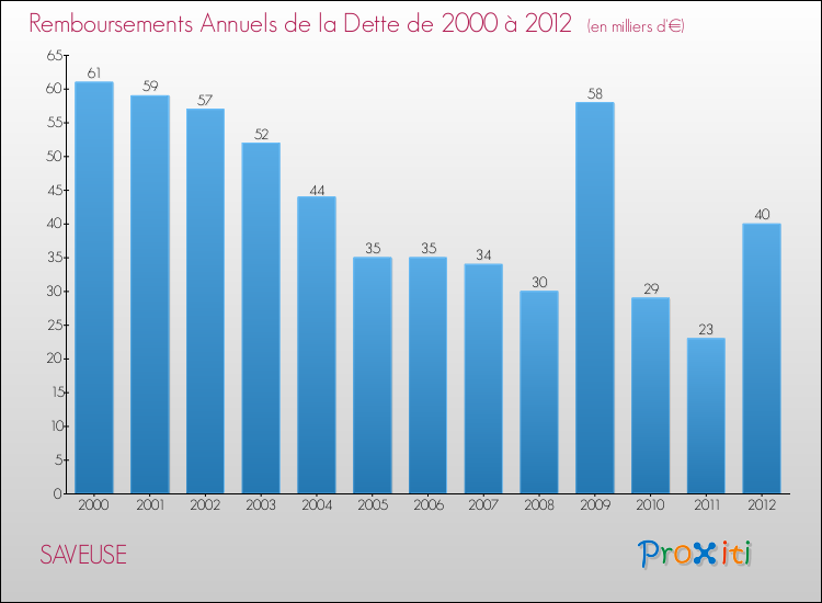 Evolution de l'annuité de la dette pour la commune de SAVEUSE de 2000 à 2012 Annuités de la dette pour SAVEUSE de 2000 à 2012