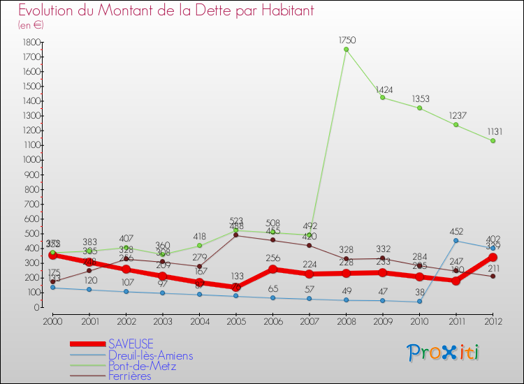 Evolution de la dette par habitant pour la commune de SAVEUSE et les communes proches de 2000 à 2012 Comparaison de la dette par habitant pour SAVEUSE et les communes voisines de 2000 à 2012