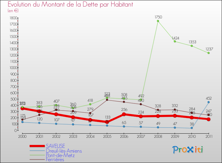 Evolution de la dette par habitant pour la commune de SAVEUSE et les communes proches Comparaison de la dette par habitant pour SAVEUSE et les communes voisines
