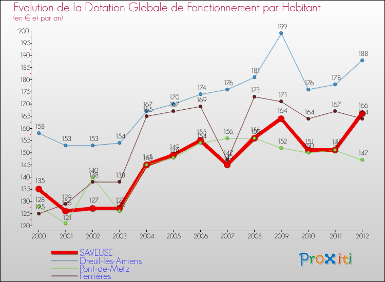 Evolution et montant de la dotation globale de fonctionnement par Habitant pour SAVEUSE et les communes proches Comparaison des dotations globales de fonctionnement par habitant pour SAVEUSE et les communes voisines