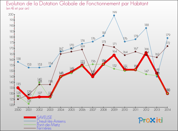 Evolution et montant de la dotation globale de fonctionnement par Habitant pour SAVEUSE et les communes proches de 2000 à 2014. Comparaison des dotations globales de fonctionnement par habitant pour SAVEUSE et les communes voisines de 2000 à 2014.