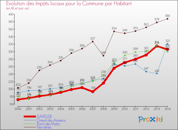 Evolution et montant des impôts locaux par Habitant pour SAVEUSE et les communes proches de 2000 à 2014 Comparaison des impôts locaux par habitant pour SAVEUSE et les communes voisines de 2000 à 2014