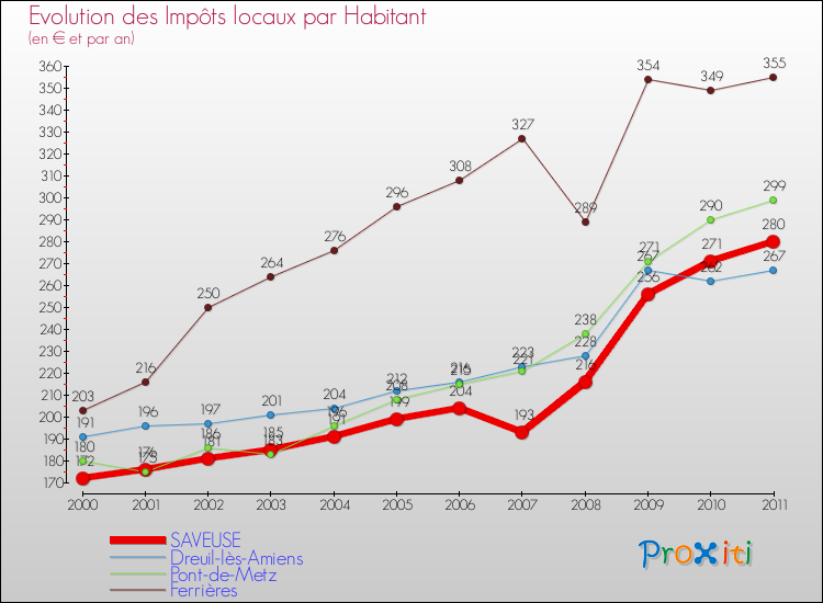 Evolution et montant des impôts locaux par Habitant pour SAVEUSE et les communes proches Comparaison des impôts locaux par habitant pour SAVEUSE et les communes voisines