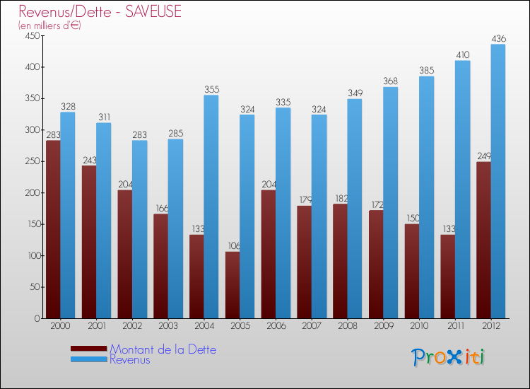 Evolution comparée de la dette et des revenus pour la commune de SAVEUSE de 2000 à 2012 Comparaison de la dette et des revenus pour SAVEUSE de 2000 à 2012