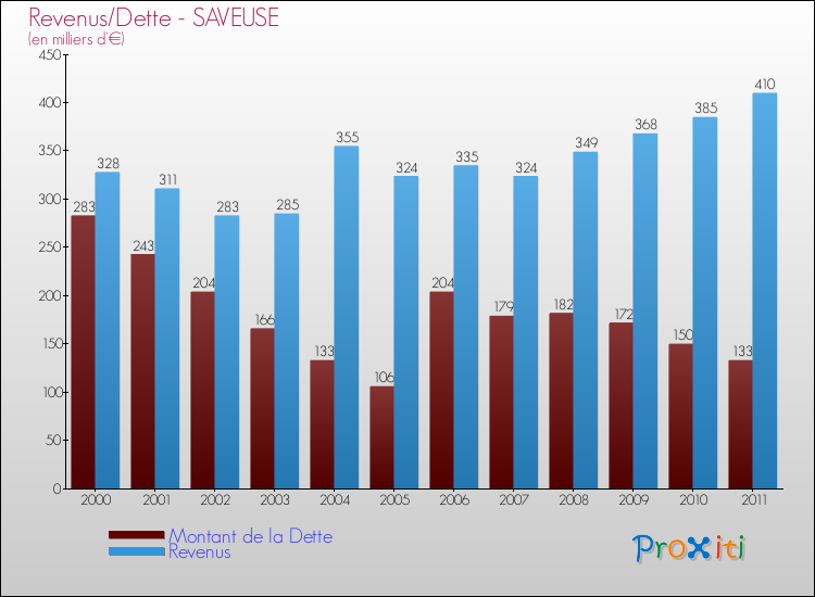 Evolution comparée de la dette et des revenus pour la commune de SAVEUSE de 2000 à 2011 Comparaison de la dette et des revenus pour SAVEUSE de 2000 à 2011