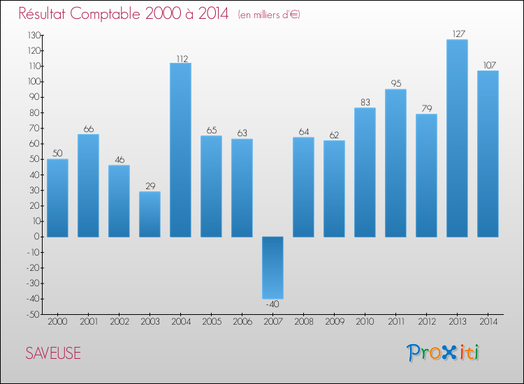 Evolution du résultat comptable pour la commune de SAVEUSE de 2000 à 2014 Evolution du résultat comptable pour SAVEUSE de 2000 à 2014