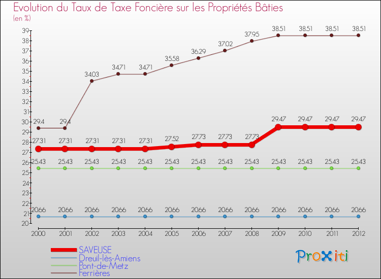 Evolution du taux de la taxe foncière sur le bati pour SAVEUSE et les communes proches de 2000 à 2012 Comparaison des taux de taxe foncière sur le bati pour SAVEUSE et les communes voisines de 2000 à 2012