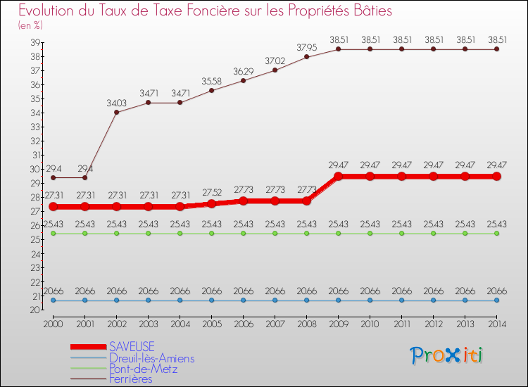 Evolution du taux de la taxe foncière sur le bati pour SAVEUSE et les communes proches de 2000 à 2014 Comparaison des taux de taxe foncière sur le bati pour SAVEUSE et les communes voisines de 2000 à 2014