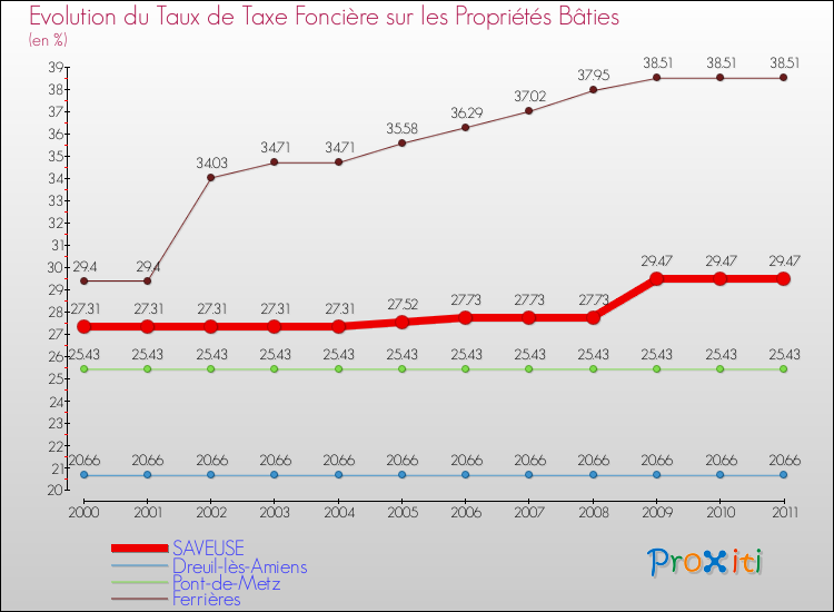 Evolution du taux de la taxe foncière sur le bati pour SAVEUSE et les communes proches Comparaison des taux de taxe foncière sur le bati pour SAVEUSE et les communes voisines