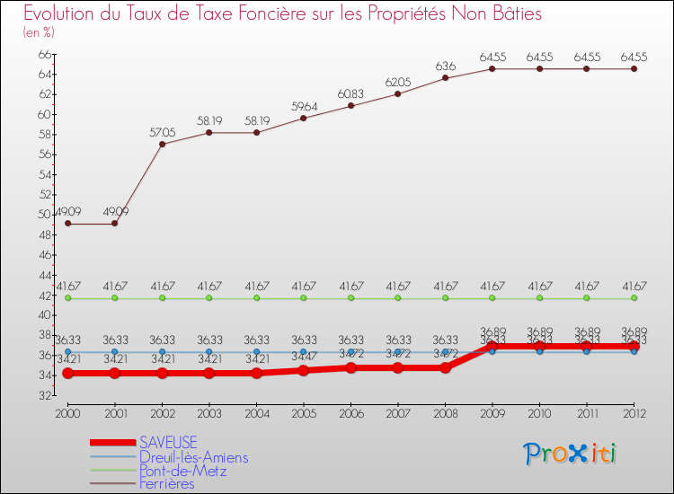 Evolution du taux de la taxe foncière sur les immeubles et terrains non batis pour SAVEUSE et les communes proches de 2000 à 2012 Comparaison des taux de la taxe foncière sur les immeubles et terrains non batis pour SAVEUSE et les communes voisines de 2000 à 2012