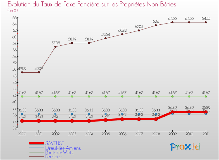 Evolution du taux de la taxe foncière sur les immeubles et terrains non batis pour SAVEUSE et les communes proches Comparaison des taux de la taxe foncière sur les immeubles et terrains non batis pour SAVEUSE et les communes voisines