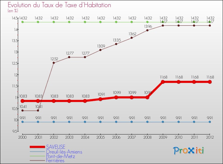 Evolution du taux de la taxe d'habitation pour SAVEUSE et les communes proches Comparaison des taux de la taxe d'habitation pour SAVEUSE et les communes voisines