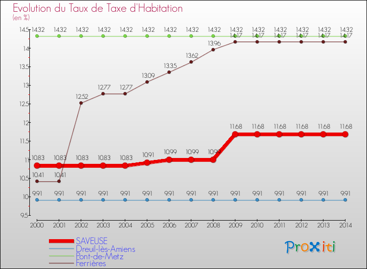 Evolution du taux de la taxe d'habitation pour SAVEUSE et les communes proches de 2000 à 2014 Comparaison des taux de la taxe d'habitation pour SAVEUSE et les communes voisines de 2000 à 2014