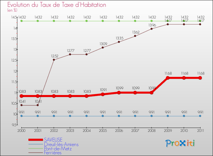 Evolution du taux de la taxe d'habitation pour SAVEUSE et les communes proches Comparaison des taux de la taxe d'habitation pour SAVEUSE et les communes voisines