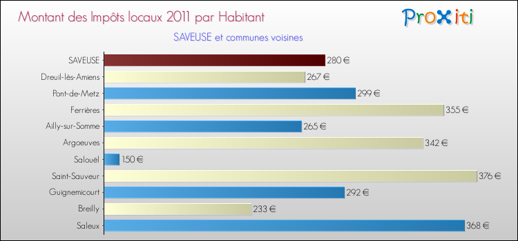 Montant des impôts locaux par Habitant pour SAVEUSE et les communes proches Comparaison des impôts locaux par habitant pour SAVEUSE et les communes voisines