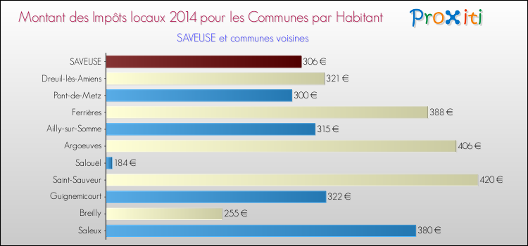 Montant des impôts locaux par Habitant pour SAVEUSE et les communes proches en 2014 Comparaison des impôts locaux par habitant pour SAVEUSE et les communes voisines en 2014