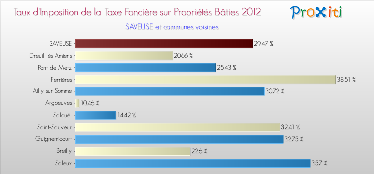 Taux d'imposition de la taxe foncière sur le bati 2012 pour SAVEUSE et les communes proches Comparaison des taux d'imposition de la taxe foncière sur le bati 2012 pour SAVEUSE et les communes voisines
