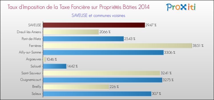 Taux d'imposition de la taxe foncière sur le bati 2014 pour SAVEUSE et les communes proches Comparaison des taux d'imposition de la taxe foncière sur le bati 2014 pour SAVEUSE et les communes voisines