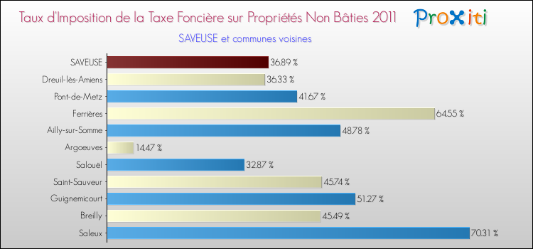 Taux d'imposition de la taxe foncière sur les immeubles et terrains non batis 2011 pour SAVEUSE et les communes proches Comparaison des taux d'imposition de la taxe foncière sur les immeubles et terrains non batis 2011 pour SAVEUSE et les communes voisines