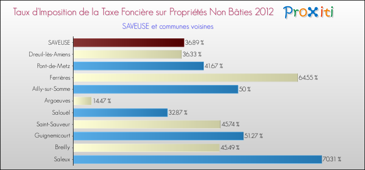 Taux d'imposition de la taxe foncière sur les immeubles et terrains non batis 2012 pour SAVEUSE et les communes proches Comparaison des taux d'imposition de la taxe foncière sur les immeubles et terrains non batis 2012 pour SAVEUSE et les communes voisines