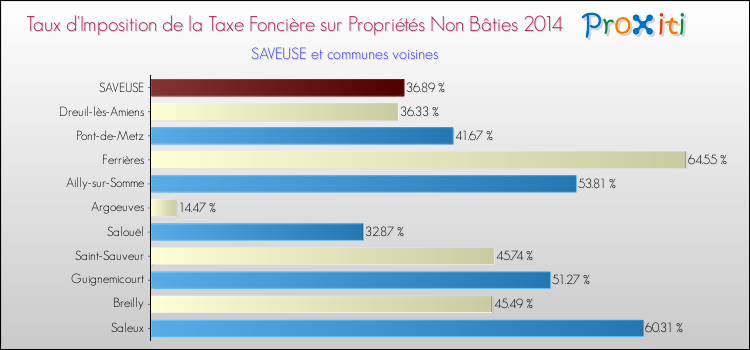 Taux d'imposition de la taxe foncière sur les immeubles et terrains non batis 2014 pour SAVEUSE et les communes proches Comparaison des taux d'imposition de la taxe foncière sur les immeubles et terrains non batis 2014 pour SAVEUSE et les communes voisines