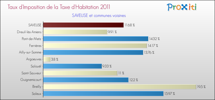 Taux d'imposition de la taxe d'habitation 2011 pour SAVEUSE et les communes proches Comparaison des taux d'imposition de la taxe d'habitation 2011 pour SAVEUSE et les communes voisines
