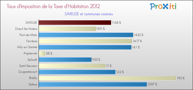 Taux d'imposition de la taxe d'habitation 2012 pour SAVEUSE et les communes proches Comparaison des taux d'imposition de la taxe d'habitation 2012 pour SAVEUSE et les communes voisines