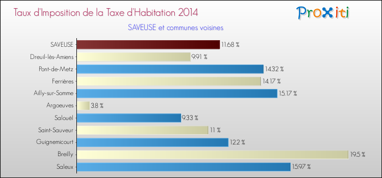 Taux d'imposition de la taxe d'habitation 2014 pour SAVEUSE et les communes proches Comparaison des taux d'imposition de la taxe d'habitation 2014 pour SAVEUSE et les communes voisines