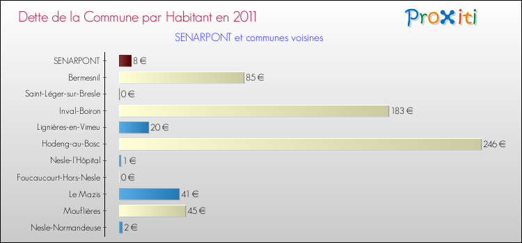 Dette par habitant de la commune en 2011 pour SENARPONT et les communes proches Comparaison de la dette par habitant de la commune en 2011 pour SENARPONT et les communes voisines
