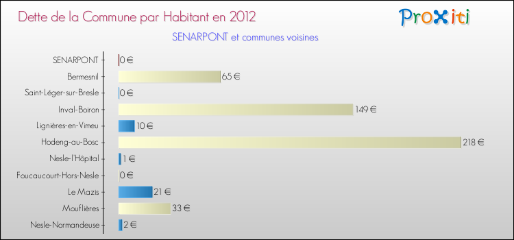 Dette par habitant de la commune en 2012 pour SENARPONT et les communes proches Comparaison de la dette par habitant de la commune en 2012 pour SENARPONT et les communes voisines