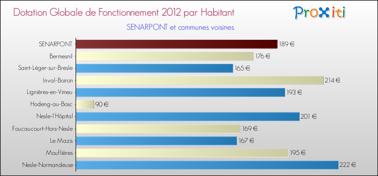Montant des dotations globales de fonctionnement DGF par Habitant pour SENARPONT et les communes proches Comparaison des des dotations globales de fonctionnement DGF par habitant pour SENARPONT et les communes voisines