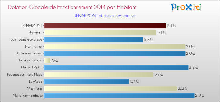 Montant des dotations globales de fonctionnement DGF par Habitant pour SENARPONT et les communes proches en 2014. Comparaison des des dotations globales de fonctionnement DGF par habitant pour SENARPONT et les communes voisines en 2014.