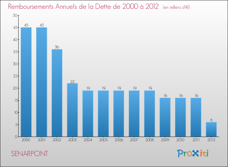 Evolution de l'annuité de la dette pour la commune de SENARPONT de 2000 à 2012 Annuités de la dette pour SENARPONT de 2000 à 2012