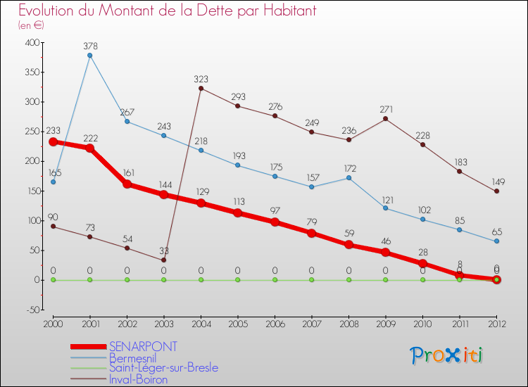 Evolution de la dette par habitant pour la commune de SENARPONT et les communes proches de 2000 à 2012 Comparaison de la dette par habitant pour SENARPONT et les communes voisines de 2000 à 2012