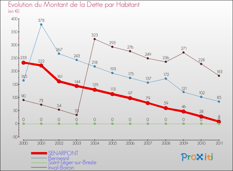 Evolution de la dette par habitant pour la commune de SENARPONT et les communes proches Comparaison de la dette par habitant pour SENARPONT et les communes voisines