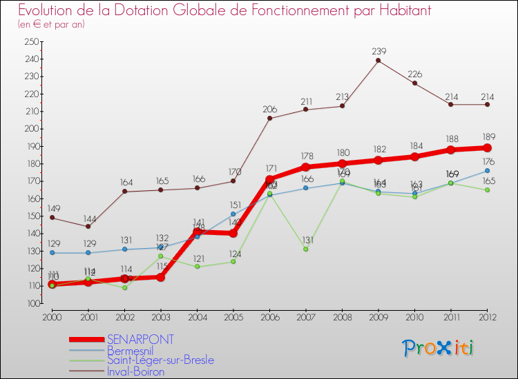 Evolution et montant de la dotation globale de fonctionnement par Habitant pour SENARPONT et les communes proches Comparaison des dotations globales de fonctionnement par habitant pour SENARPONT et les communes voisines