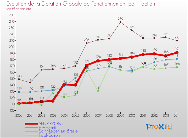 Evolution et montant de la dotation globale de fonctionnement par Habitant pour SENARPONT et les communes proches de 2000 à 2014. Comparaison des dotations globales de fonctionnement par habitant pour SENARPONT et les communes voisines de 2000 à 2014.