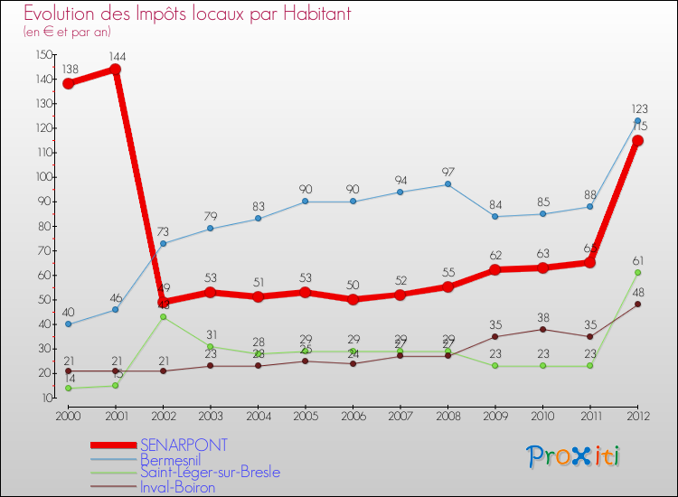 Evolution et montant des impôts locaux par Habitant pour SENARPONT et les communes proches Comparaison des impôts locaux par habitant pour SENARPONT et les communes voisines