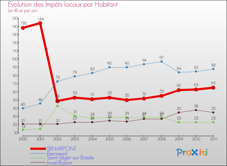 Evolution et montant des impôts locaux par Habitant pour SENARPONT et les communes proches Comparaison des impôts locaux par habitant pour SENARPONT et les communes voisines