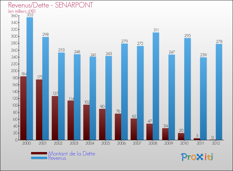 Evolution comparée de la dette et des revenus pour la commune de SENARPONT de 2000 à 2012 Comparaison de la dette et des revenus pour SENARPONT de 2000 à 2012