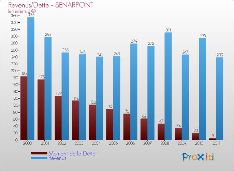 Evolution comparée de la dette et des revenus pour la commune de SENARPONT de 2000 à 2011 Comparaison de la dette et des revenus pour SENARPONT de 2000 à 2011