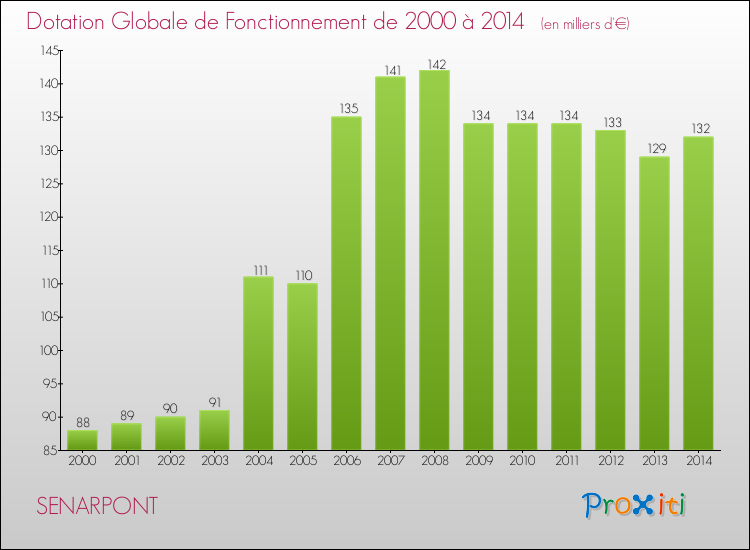 Evolution du montant de la Dotation Globale de Fonctionnement pour la commune de SENARPONT de 2000 à 2014 Evolution du montant de la Dotation Globale de Fonctionnement pour SENARPONT de 2000 à 2014