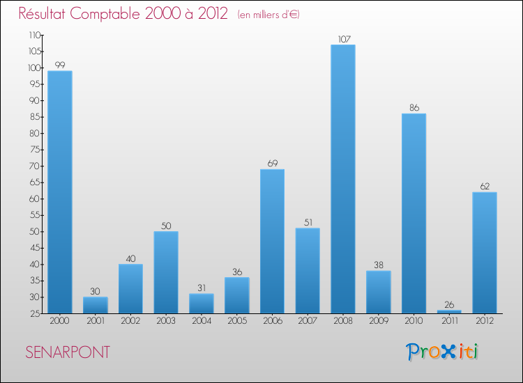 Evolution du résultat comptable pour la commune de SENARPONT de 2000 à 2012 Evolution du résultat comptable pour SENARPONT de 2000 à 2012