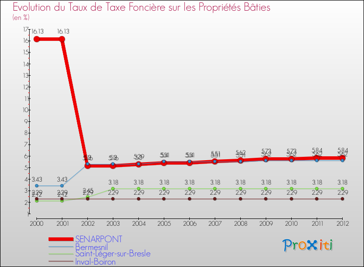 Evolution du taux de la taxe foncière sur le bati pour SENARPONT et les communes proches de 2000 à 2012 Comparaison des taux de taxe foncière sur le bati pour SENARPONT et les communes voisines de 2000 à 2012